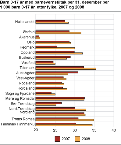 Barn 0-17 år med barnevernstiltak per 31. desember, per 1 000 barn 0-17 år, etter fylke. 2007 og 2008