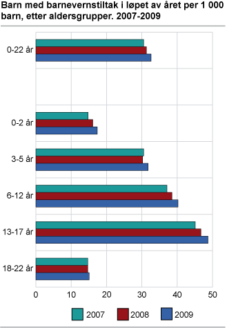 Barn med barnevernstiltak i løpet av året per 1 000 barn, etter alder. 2007-2009