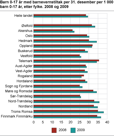 Barn 0-17 år med barnevernstiltak på slutten av året per 1 000 barn 0-17 år. Fylke. 2008 og 2009