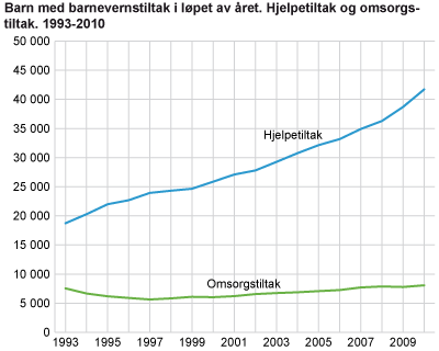 Barn med barnevernstiltak i løpet av året. Hjelpetiltak og omsorgstiltak. 1993-2010