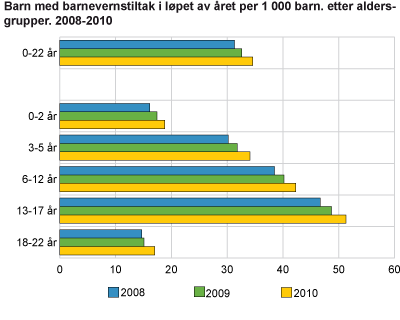 Barn med barnevernstiltak i løpet av året per 1 000 barn, etter aldersgrupper. 2008-2010 
