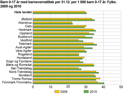 Barn 0-17 år med barnevernstiltak per 31.12. per 1 000 barn 0-17 år. Fylke. 2009 og 2010