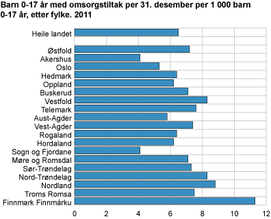 Barn 0-17 år med omsorgstiltak per 31.12. per 1 000 barn 0-17 år. Fylke. 2011