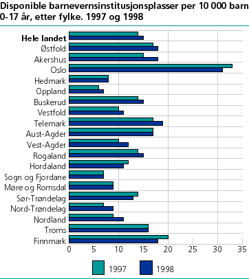  Disponible barnevernsinstitusjonsplasser per 10 000 barn 0-17 år, etter fylke. 1997 og 1998