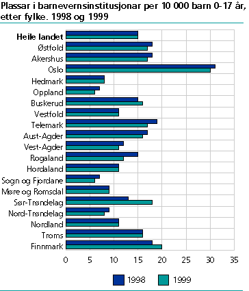 Plassar i barneverninstitusjonar per 10 000 barn 0-17 år, etter fylke. 1998 og 1999