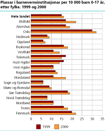  Plassar i barneverninstitusjonar per 10 000 barn 0-17 år, etter fylke. 1999 og 2000