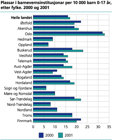 Plassar i barnevernsinstitusjonar per 10 000 barn 0-17 år, etter fylke. 2000 og 2001