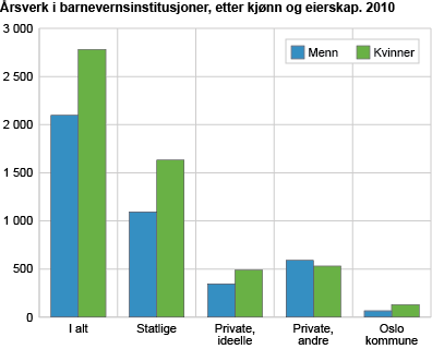 Årsverk i barnevernsinstitusjoner, etter kjønn og eierskap. 2010