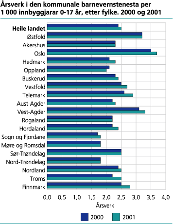 Årsverk i den kommunale barnevernstenesta per 1 000 innbyggjarar 0-17 år, etter fylke. 2000 og 2001