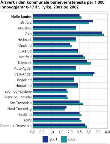 Årsverk i den kommunale barnevernstenesta per 1 000 innbyggjarar 0-17 år. Fylke. 2001 og 2002