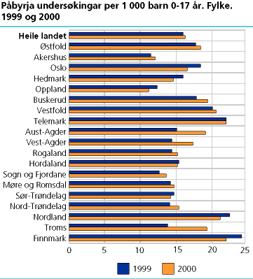  Påbyrja undersøkingar per 1 000 barn 0-17 år. Fylke. 1999 og 2000