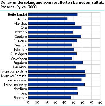  Del av undersøkingane som resulterte i barnevernstiltak. Prosent. Fylke. 2000