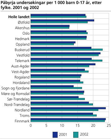 Påbyrja undersøkingar per 1 000 barn 0-17 år, etter fylke. 2001 og 2002