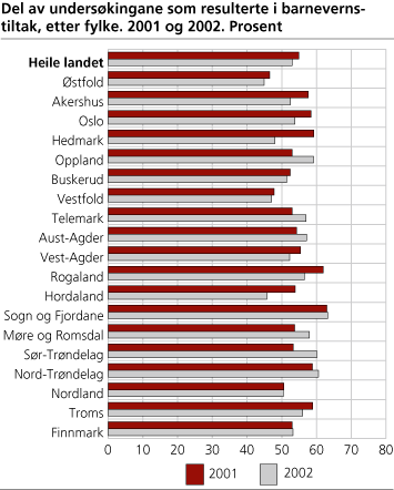 Del av undersøkingane som resulterte i barnevernstiltak, etter fylke. 2001 og 2002. Prosent