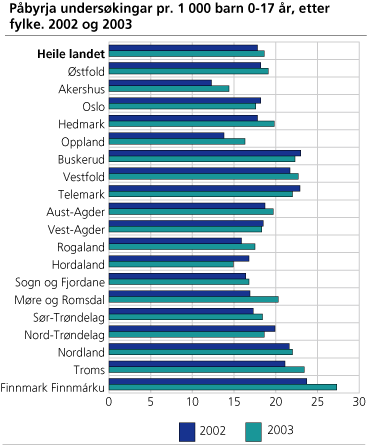 Påbyrja undersøkingar pr. 1 000 barn 0-17 år, etter fylke. 2002 og 2003
