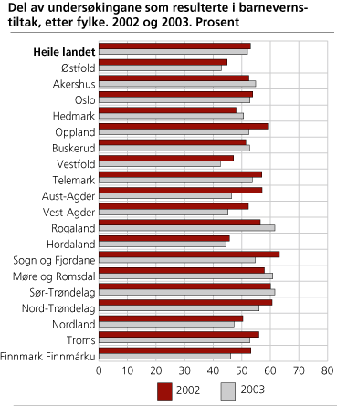 Del av undersøkingane som resulterte i barnevernstiltak, etter fylke. 2002 og 2003. Prosent