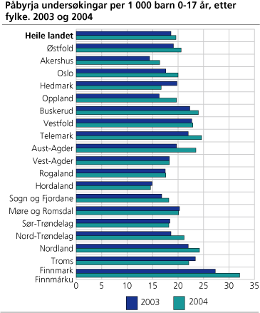 Påbyrja undersøkingar per 1 000 barn 0-17 år. Fylke. 2003 og 2004