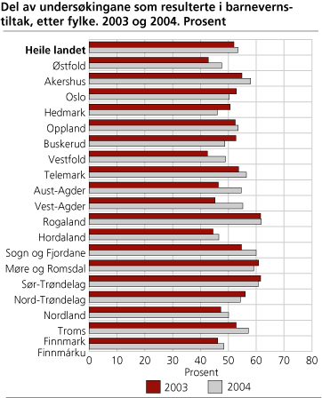 Del av undersøkingane som resulterte i barnevernstiltak. Prosent. Fylke. 2003 og 2004