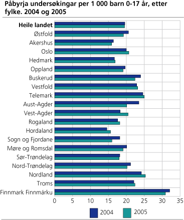 Påbyrja undersøkingar per 1 000 barn 0-17 år, etter fylke. 2004 og 2005