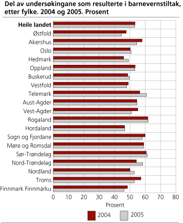 Del av undersøkingane som resulterte i barnevernstiltak, etter fylke. 2004 og 2005. Prosent