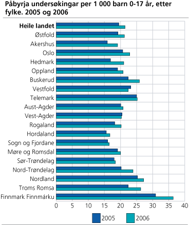 Påbyrja undersøkingar per 1 000 barn 0-17 år, etter fylke. 2005 og 2006 