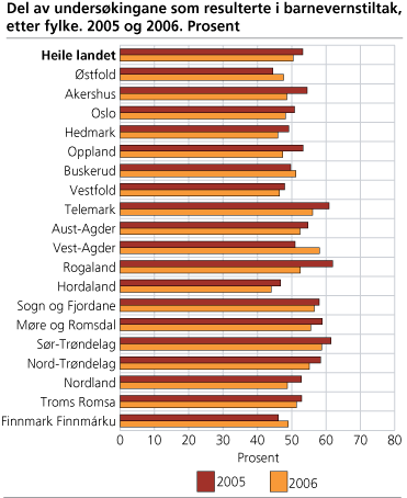 Del av undersøkingane som resulterte i barnevernstiltak, etter fylke.  2005 og 2006. Prosent 