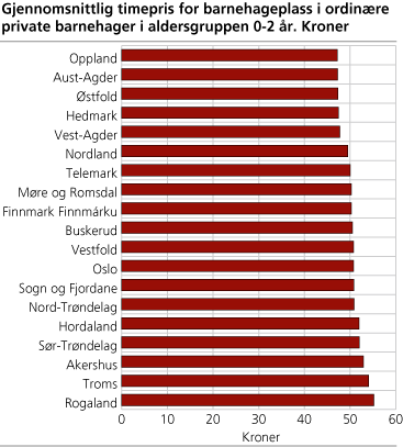 Gjennomsnittlig timepris for barnehageplass i ordinære private barnehager i aldersgruppen 0-2 år. Kroner