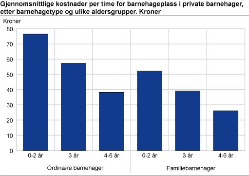 Gjennomsnittlig kostnader per time for barnehageplass i private barnehager, etter barnehagetype og ulike aldersgrupper