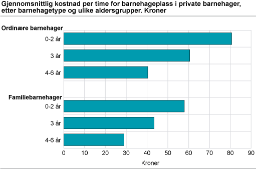 Gjennomsnittlig kostnad per time for barnehageplass i private barnehager, etter barnehagetype og ulike aldersgrupper. Kroner