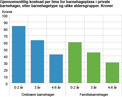 Gjennomsnittlig kostnader per time for barnehageplass i private barnehager, etter barnehagetype og ulike aldersgrupper