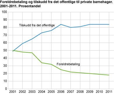 Foreldrebetaling og tilskudd fra det offentlige til private barnehager. 2001-2011. Prosent