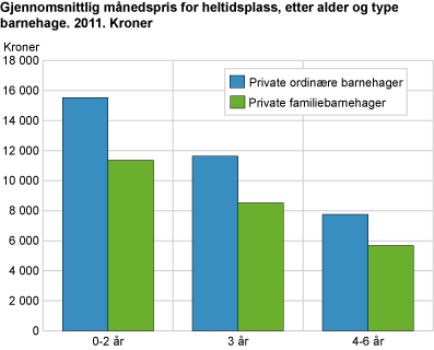 Gjennomsnittlig kostnad per måned for heltidsplass, etter alder og type barnehage. 2011. Kroner