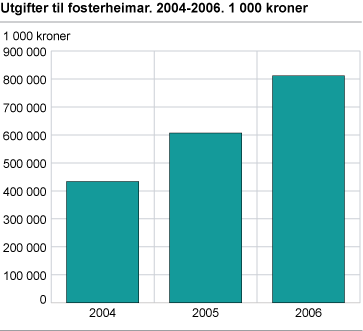 Utgifter til fosterheimar. 2004-2006. 1 000 kroner