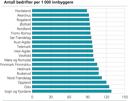 Antall bedrifter per 1000 innbyggere