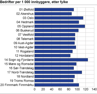 Bedrifter per 1 000 innbyggere, etter fylke