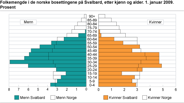 Folkemengde i de norske bosettingene på Svalbard, etter kjønn og alder. 1. januar 2009. Prosent