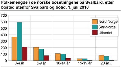 Folkemengde i de norske bosetningene på Svalbard, etter bosted utenfor Svalbard og botid. 1. juli 2010