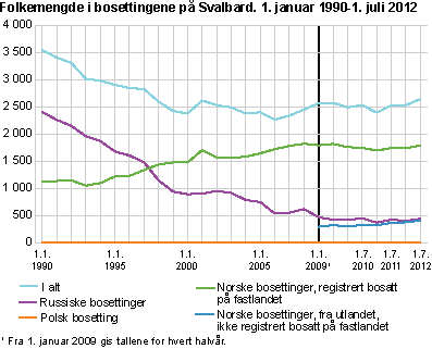 Folkemengde i bosetningene på Svalbard. 1990-2012