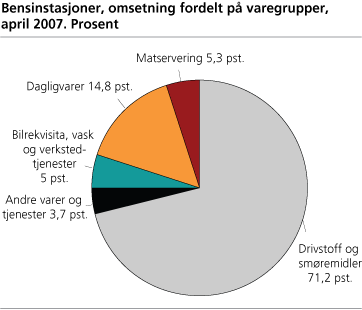 Bensinstasjoner, omsetning fordelt på varegrupper. April 2007. Prosent