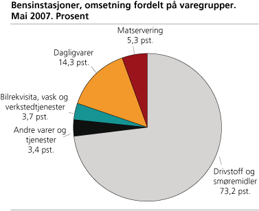 Bensinstasjoner, omsetning fordelt på varegrupper, mai 2007. Prosent