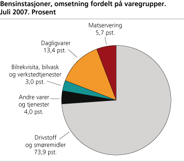 Bensinstasjoner, omsetning fordelt på varegrupper. Juli 2007