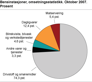 Bensinstasjoner, omsetning fordelt på varegrupper. Oktober 2007. Prosent