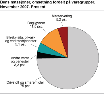 Bensinstasjoner, omsetning fordelt på varegrupper. November 2007. Prosent