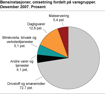 Bensinstasjoner, omsetning fordelt på varegrupper, desember 2007