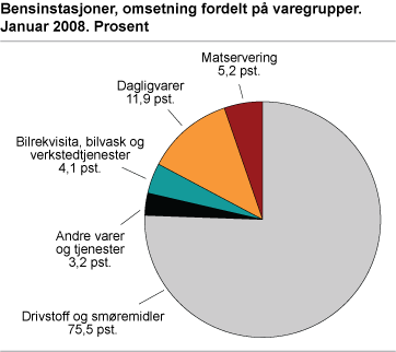 Bensinstasjoner, omsetning fordelt på varegrupper. Januar 2008