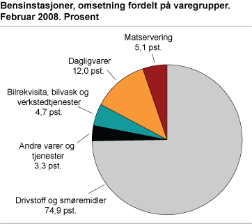 Bensinstasjoner, omsetning fordelt på varegrupper. Februar 2008
