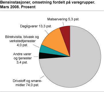 Bensinstasjoner, omsetning fordelt på varegrupper. Mars 2008