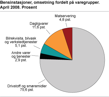 Bensinstasjoner, omsetning fordelt på varegrupper. April 2008. Prosent
