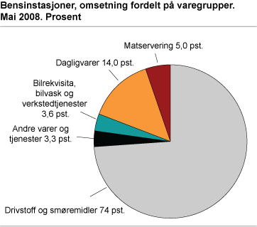 Bensinstasjoner, omsetning fordelt på varegrupper. Mai 2008. Prosent