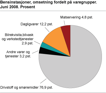 Bensinstasjoner, omsetning fordelt på varegrupper. Juni 2008. Prosent